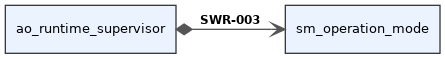 digraph swr_0b2cab31_b379_4b2c_a7f0_4c55663fc66e {
  rankdir=LR;
  graph [fontname="Helvetica" fontsize=10];
  node [shape="box" style="filled" fillcolor="#eaf3ff" fontname="Helvetica" fontsize=10 color="#3a3a3a"];
  edge [fontname="Helvetica" fontsize=9 color="#555555"];
  source [label="ao_runtime_supervisor"];
  target [label="sm_operation_mode"];
  source -> target [label=<<B>SWR-003</B>> dir="both", arrowtail="diamond", arrowhead="vee", style="solid"];
}