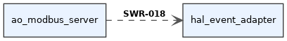 digraph swr_ca46f8fe_aa97_4a46_8056_a112468b3bde {
  rankdir=LR;
  graph [fontname="Helvetica" fontsize=10];
  node [shape="box" style="filled" fillcolor="#eaf3ff" fontname="Helvetica" fontsize=10 color="#3a3a3a"];
  edge [fontname="Helvetica" fontsize=9 color="#555555"];
  source [label="ao_modbus_server"];
  target [label="hal_event_adapter"];
  source -> target [label=<<B>SWR-018</B>> arrowhead="vee", style="dashed"];
}