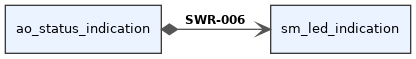 digraph swr_154273ba_3076_4542_b7dc_89006e5df609 {
  rankdir=LR;
  graph [fontname="Helvetica" fontsize=10];
  node [shape="box" style="filled" fillcolor="#eaf3ff" fontname="Helvetica" fontsize=10 color="#3a3a3a"];
  edge [fontname="Helvetica" fontsize=9 color="#555555"];
  source [label="ao_status_indication"];
  target [label="sm_led_indication"];
  source -> target [label=<<B>SWR-006</B>> dir="both", arrowtail="diamond", arrowhead="vee", style="solid"];
}