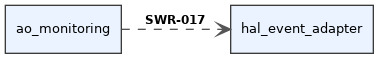 digraph swr_bbff8d86_bcaf_4bff_a116_49f17f466f26 {
  rankdir=LR;
  graph [fontname="Helvetica" fontsize=10];
  node [shape="box" style="filled" fillcolor="#eaf3ff" fontname="Helvetica" fontsize=10 color="#3a3a3a"];
  edge [fontname="Helvetica" fontsize=9 color="#555555"];
  source [label="ao_monitoring"];
  target [label="hal_event_adapter"];
  source -> target [label=<<B>SWR-017</B>> arrowhead="vee", style="dashed"];
}