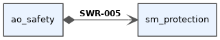 digraph swr_1a631235_b0de_4a63_9431_fb1916c29b12 {
  rankdir=LR;
  graph [fontname="Helvetica" fontsize=10];
  node [shape="box" style="filled" fillcolor="#eaf3ff" fontname="Helvetica" fontsize=10 color="#3a3a3a"];
  edge [fontname="Helvetica" fontsize=9 color="#555555"];
  source [label="ao_safety"];
  target [label="sm_protection"];
  source -> target [label=<<B>SWR-005</B>> dir="both", arrowtail="diamond", arrowhead="vee", style="solid"];
}
