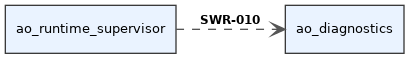 digraph swr_5db60957_013d_4db6_9b6b_14b2ef93d645 {
  rankdir=LR;
  graph [fontname="Helvetica" fontsize=10];
  node [shape="box" style="filled" fillcolor="#eaf3ff" fontname="Helvetica" fontsize=10 color="#3a3a3a"];
  edge [fontname="Helvetica" fontsize=9 color="#555555"];
  source [label="ao_runtime_supervisor"];
  target [label="ao_diagnostics"];
  source -> target [label=<<B>SWR-010</B>> arrowhead="vee", style="dashed"];
}