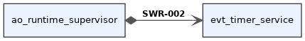 digraph swr_88436ca5_e2fa_4843_8d75_ab617c159b6e {
  rankdir=LR;
  graph [fontname="Helvetica" fontsize=10];
  node [shape="box" style="filled" fillcolor="#eaf3ff" fontname="Helvetica" fontsize=10 color="#3a3a3a"];
  edge [fontname="Helvetica" fontsize=9 color="#555555"];
  source [label="ao_runtime_supervisor"];
  target [label="evt_timer_service"];
  source -> target [label=<<B>SWR-002</B>> dir="both", arrowtail="diamond", arrowhead="vee", style="solid"];
}