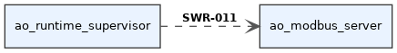 digraph swr_b11605dd_0b96_4116_8c4a_5d080c1e6801 {
  rankdir=LR;
  graph [fontname="Helvetica" fontsize=10];
  node [shape="box" style="filled" fillcolor="#eaf3ff" fontname="Helvetica" fontsize=10 color="#3a3a3a"];
  edge [fontname="Helvetica" fontsize=9 color="#555555"];
  source [label="ao_runtime_supervisor"];
  target [label="ao_modbus_server"];
  source -> target [label=<<B>SWR-011</B>> arrowhead="vee", style="dashed"];
}