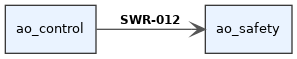 digraph swr_35848c24_0415_4584_9144_977152f6a07a {
  rankdir=LR;
  graph [fontname="Helvetica" fontsize=10];
  node [shape="box" style="filled" fillcolor="#eaf3ff" fontname="Helvetica" fontsize=10 color="#3a3a3a"];
  edge [fontname="Helvetica" fontsize=9 color="#555555"];
  source [label="ao_control"];
  target [label="ao_safety"];
  source -> target [label=<<B>SWR-012</B>> arrowhead="vee", style="solid"];
}