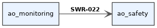 digraph swr_1a1ac8b4_d11a_4a1a_a69a_c5c583cf4816 {
  rankdir=LR;
  graph [fontname="Helvetica" fontsize=10];
  node [shape="box" style="filled" fillcolor="#eaf3ff" fontname="Helvetica" fontsize=10 color="#3a3a3a"];
  edge [fontname="Helvetica" fontsize=9 color="#555555"];
  source [label="ao_monitoring"];
  target [label="ao_safety"];
  source -> target [label=<<B>SWR-022</B>> arrowhead="vee", style="solid"];
}