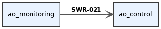 digraph swr_d46faa2a_6198_446f_a3cd_06bc7ebc4102 {
  rankdir=LR;
  graph [fontname="Helvetica" fontsize=10];
  node [shape="box" style="filled" fillcolor="#eaf3ff" fontname="Helvetica" fontsize=10 color="#3a3a3a"];
  edge [fontname="Helvetica" fontsize=9 color="#555555"];
  source [label="ao_monitoring"];
  target [label="ao_control"];
  source -> target [label=<<B>SWR-021</B>> arrowhead="vee", style="solid"];
}