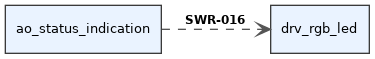 digraph swr_6a64f3bd_1c48_4a64_bfe6_7a68c20744c6 {
  rankdir=LR;
  graph [fontname="Helvetica" fontsize=10];
  node [shape="box" style="filled" fillcolor="#eaf3ff" fontname="Helvetica" fontsize=10 color="#3a3a3a"];
  edge [fontname="Helvetica" fontsize=9 color="#555555"];
  source [label="ao_status_indication"];
  target [label="drv_rgb_led"];
  source -> target [label=<<B>SWR-016</B>> arrowhead="vee", style="dashed"];
}