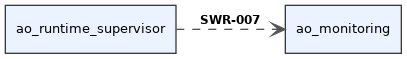 digraph swr_2b7a6716_5c99_4b7a_8851_5d5cc5fa7507 {
  rankdir=LR;
  graph [fontname="Helvetica" fontsize=10];
  node [shape="box" style="filled" fillcolor="#eaf3ff" fontname="Helvetica" fontsize=10 color="#3a3a3a"];
  edge [fontname="Helvetica" fontsize=9 color="#555555"];
  source [label="ao_runtime_supervisor"];
  target [label="ao_monitoring"];
  source -> target [label=<<B>SWR-007</B>> arrowhead="vee", style="dashed"];
}