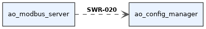 digraph swr_fbf5d76d_87e9_4bf5_8203_94fe5044896a {
  rankdir=LR;
  graph [fontname="Helvetica" fontsize=10];
  node [shape="box" style="filled" fillcolor="#eaf3ff" fontname="Helvetica" fontsize=10 color="#3a3a3a"];
  edge [fontname="Helvetica" fontsize=9 color="#555555"];
  source [label="ao_modbus_server"];
  target [label="ao_config_manager"];
  source -> target [label=<<B>SWR-020</B>> arrowhead="vee", style="dashed"];
}