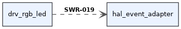 digraph swr_48ca5733_416a_48ca_b154_c51bd9eacfdc {
  rankdir=LR;
  graph [fontname="Helvetica" fontsize=10];
  node [shape="box" style="filled" fillcolor="#eaf3ff" fontname="Helvetica" fontsize=10 color="#3a3a3a"];
  edge [fontname="Helvetica" fontsize=9 color="#555555"];
  source [label="drv_rgb_led"];
  target [label="hal_event_adapter"];
  source -> target [label=<<B>SWR-019</B>> arrowhead="vee", style="dashed"];
}