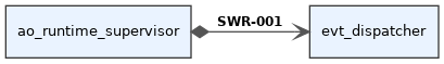digraph swr_9e36aec0_c9a4_4e36_8d10_272503709949 {
  rankdir=LR;
  graph [fontname="Helvetica" fontsize=10];
  node [shape="box" style="filled" fillcolor="#eaf3ff" fontname="Helvetica" fontsize=10 color="#3a3a3a"];
  edge [fontname="Helvetica" fontsize=9 color="#555555"];
  source [label="ao_runtime_supervisor"];
  target [label="evt_dispatcher"];
  source -> target [label=<<B>SWR-001</B>> dir="both", arrowtail="diamond", arrowhead="vee", style="solid"];
}