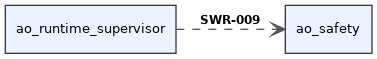 digraph swr_2afa4333_8e78_4afa_b24a_ff1b6408c8db {
  rankdir=LR;
  graph [fontname="Helvetica" fontsize=10];
  node [shape="box" style="filled" fillcolor="#eaf3ff" fontname="Helvetica" fontsize=10 color="#3a3a3a"];
  edge [fontname="Helvetica" fontsize=9 color="#555555"];
  source [label="ao_runtime_supervisor"];
  target [label="ao_safety"];
  source -> target [label=<<B>SWR-009</B>> arrowhead="vee", style="dashed"];
}