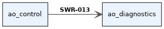 digraph swr_5a0f41f9_a086_4a0f_b0c4_97af4e3443c5 {
  rankdir=LR;
  graph [fontname="Helvetica" fontsize=10];
  node [shape="box" style="filled" fillcolor="#eaf3ff" fontname="Helvetica" fontsize=10 color="#3a3a3a"];
  edge [fontname="Helvetica" fontsize=9 color="#555555"];
  source [label="ao_control"];
  target [label="ao_diagnostics"];
  source -> target [label=<<B>SWR-013</B>> arrowhead="vee", style="solid"];
}
