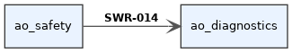 digraph swr_86ba7392_f338_46ba_8b08_c2d142ce142a {
  rankdir=LR;
  graph [fontname="Helvetica" fontsize=10];
  node [shape="box" style="filled" fillcolor="#eaf3ff" fontname="Helvetica" fontsize=10 color="#3a3a3a"];
  edge [fontname="Helvetica" fontsize=9 color="#555555"];
  source [label="ao_safety"];
  target [label="ao_diagnostics"];
  source -> target [label=<<B>SWR-014</B>> arrowhead="vee", style="solid"];
}