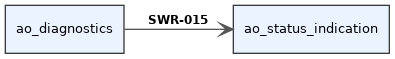 digraph swr_15df2300_fd94_45df_87d7_4fce677f4b56 {
  rankdir=LR;
  graph [fontname="Helvetica" fontsize=10];
  node [shape="box" style="filled" fillcolor="#eaf3ff" fontname="Helvetica" fontsize=10 color="#3a3a3a"];
  edge [fontname="Helvetica" fontsize=9 color="#555555"];
  source [label="ao_diagnostics"];
  target [label="ao_status_indication"];
  source -> target [label=<<B>SWR-015</B>> arrowhead="vee", style="solid"];
}