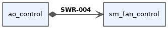 digraph swr_a684f200_ff04_4684_833d_b4759faa392c {
  rankdir=LR;
  graph [fontname="Helvetica" fontsize=10];
  node [shape="box" style="filled" fillcolor="#eaf3ff" fontname="Helvetica" fontsize=10 color="#3a3a3a"];
  edge [fontname="Helvetica" fontsize=9 color="#555555"];
  source [label="ao_control"];
  target [label="sm_fan_control"];
  source -> target [label=<<B>SWR-004</B>> dir="both", arrowtail="diamond", arrowhead="vee", style="solid"];
}