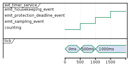 @startuml
robust "evt_timer_service" as TIMER
scale max 1200 width
concise "tick" as T

@0
T is 0ms
TIMER is counting

@500
T is 500ms
TIMER is emit_sampling_event

@1000
T is 1000ms
TIMER is emit_protection_deadline_event

@1500
TIMER is emit_housekeeping_event

@enduml