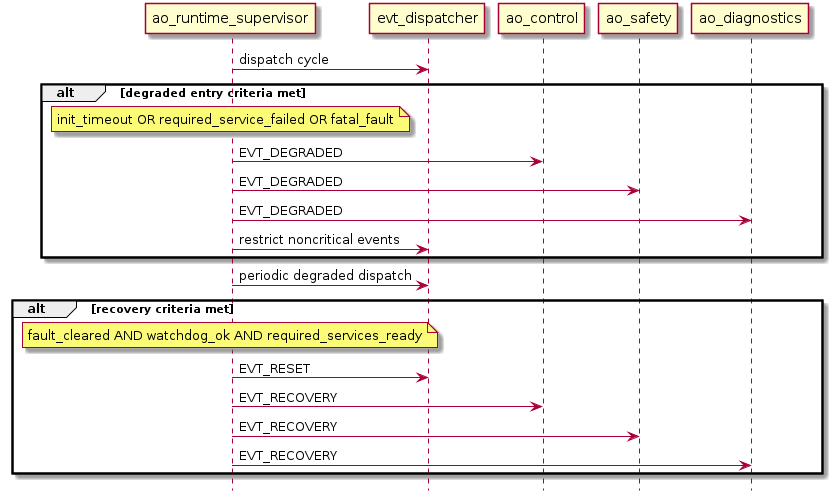 @startuml
hide footbox
participant ao_runtime_supervisor
participant evt_dispatcher
participant ao_control
participant ao_safety
participant ao_diagnostics

ao_runtime_supervisor -> evt_dispatcher : dispatch cycle
alt degraded entry criteria met
  note over ao_runtime_supervisor: init_timeout OR required_service_failed OR fatal_fault
  ao_runtime_supervisor -> ao_control : EVT_DEGRADED
  ao_runtime_supervisor -> ao_safety : EVT_DEGRADED
  ao_runtime_supervisor -> ao_diagnostics : EVT_DEGRADED
  ao_runtime_supervisor -> evt_dispatcher : restrict noncritical events
end

ao_runtime_supervisor -> evt_dispatcher : periodic degraded dispatch

alt recovery criteria met
  note over ao_runtime_supervisor: fault_cleared AND watchdog_ok AND required_services_ready
  ao_runtime_supervisor -> evt_dispatcher : EVT_RESET
  ao_runtime_supervisor -> ao_control : EVT_RECOVERY
  ao_runtime_supervisor -> ao_safety : EVT_RECOVERY
  ao_runtime_supervisor -> ao_diagnostics : EVT_RECOVERY
end
@enduml