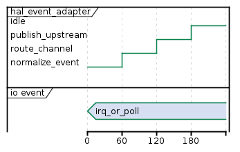 @startuml
robust "hal_event_adapter" as HAL
scale max 1200 width
concise "io event" as E

@0
E is irq_or_poll
HAL is normalize_event

@60
HAL is route_channel

@120
HAL is publish_upstream

@180
HAL is idle
@enduml