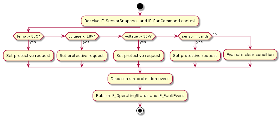 @startuml
start
:Receive IF_SensorSnapshot and IF_FanCommand context;
if (temp > 85C?) then (yes)
  :Set protective request;
elseif (voltage < 18V?) then (yes)
  :Set protective request;
elseif (voltage > 30V?) then (yes)
  :Set protective request;
elseif (sensor invalid?) then (yes)
  :Set protective request;
else (no)
  :Evaluate clear condition;
endif
:Dispatch sm_protection event;
:Publish IF_OperatingStatus and IF_FaultEvent;
stop
@enduml