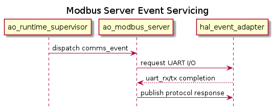 @startuml

hide footbox
title Modbus Server Event Servicing

participant ao_runtime_supervisor
participant ao_modbus_server
participant hal_event_adapter

ao_runtime_supervisor -> ao_modbus_server : dispatch comms_event
ao_modbus_server -> hal_event_adapter : request UART I/O
hal_event_adapter --> ao_modbus_server : uart_rx/tx completion
ao_modbus_server -> hal_event_adapter : publish protocol response

@enduml