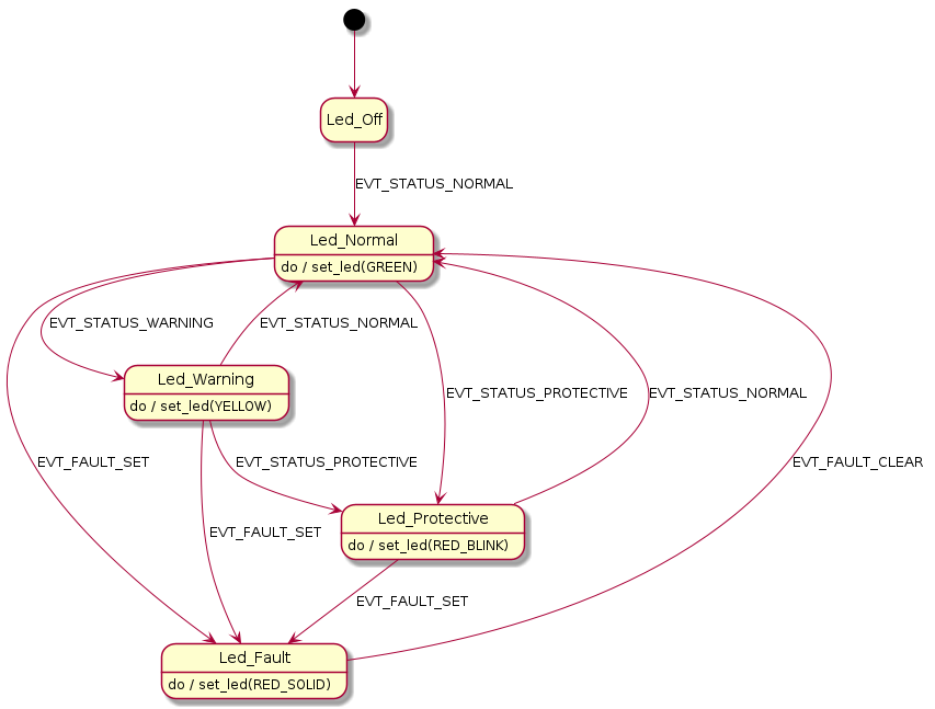 @startuml
hide empty description


[*] --> Led_Off
Led_Off --> Led_Normal : EVT_STATUS_NORMAL

Led_Normal --> Led_Warning : EVT_STATUS_WARNING
Led_Warning --> Led_Normal : EVT_STATUS_NORMAL

Led_Normal --> Led_Protective : EVT_STATUS_PROTECTIVE
Led_Warning --> Led_Protective : EVT_STATUS_PROTECTIVE
Led_Protective --> Led_Normal : EVT_STATUS_NORMAL

Led_Normal --> Led_Fault : EVT_FAULT_SET
Led_Warning --> Led_Fault : EVT_FAULT_SET
Led_Protective --> Led_Fault : EVT_FAULT_SET
Led_Fault --> Led_Normal : EVT_FAULT_CLEAR

Led_Normal : do / set_led(GREEN)
Led_Warning : do / set_led(YELLOW)
Led_Protective : do / set_led(RED_BLINK)
Led_Fault : do / set_led(RED_SOLID)

@enduml