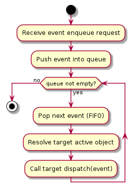 @startuml
start
:Receive event enqueue request;
:Push event into queue;
while (queue not empty?) is (yes)
  :Pop next event (FIFO);
  :Resolve target active object;
  :Call target dispatch(event);
endwhile (no)
stop
@enduml