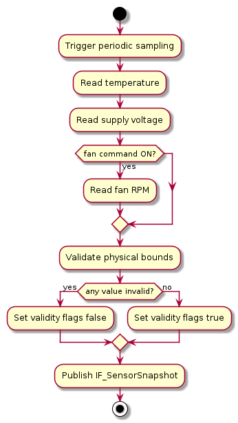 @startuml
start
:Trigger periodic sampling;
:Read temperature;
:Read supply voltage;
if (fan command ON?) then (yes)
  :Read fan RPM;
endif
:Validate physical bounds;
if (any value invalid?) then (yes)
  :Set validity flags false;
else (no)
  :Set validity flags true;
endif
:Publish IF_SensorSnapshot;
stop
@enduml