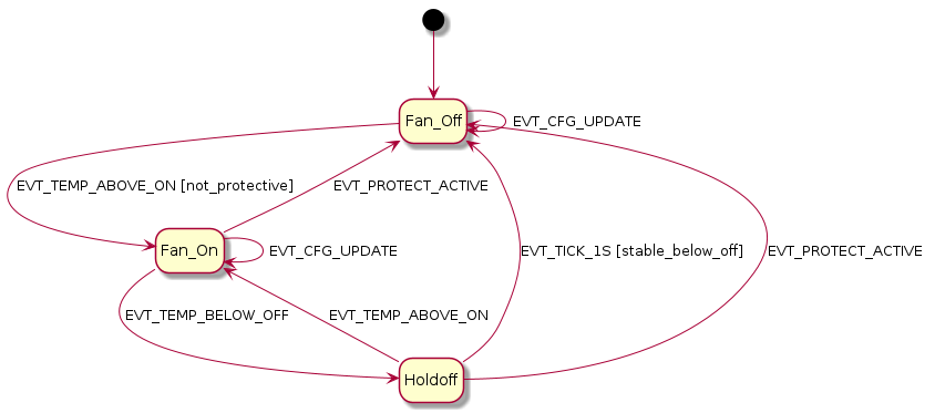 @startuml
hide empty description


[*] --> Fan_Off

Fan_Off --> Fan_On : EVT_TEMP_ABOVE_ON [not_protective]
Fan_On --> Holdoff : EVT_TEMP_BELOW_OFF
Holdoff --> Fan_Off : EVT_TICK_1S [stable_below_off]
Holdoff --> Fan_On : EVT_TEMP_ABOVE_ON

Fan_On --> Fan_Off : EVT_PROTECT_ACTIVE
Holdoff --> Fan_Off : EVT_PROTECT_ACTIVE
Fan_Off --> Fan_Off : EVT_CFG_UPDATE
Fan_On --> Fan_On : EVT_CFG_UPDATE

@enduml