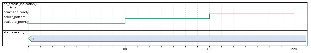 @startuml
robust "ao_status_indication" as IND
scale max 1200 width
concise "status event" as S

@0
S is rx
IND is evaluate_priority

@80
IND is select_pattern

@150
IND is command_ready

@220
IND is published
@enduml