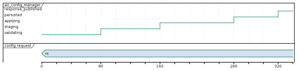 @startuml
robust "ao_config_manager" as CFG
scale max 1200 width
concise "config request" as R

@0
R is rx
CFG is validating

@80
CFG is staging

@160
CFG is applying

@260
CFG is persisted

@320
CFG is response_published
@enduml