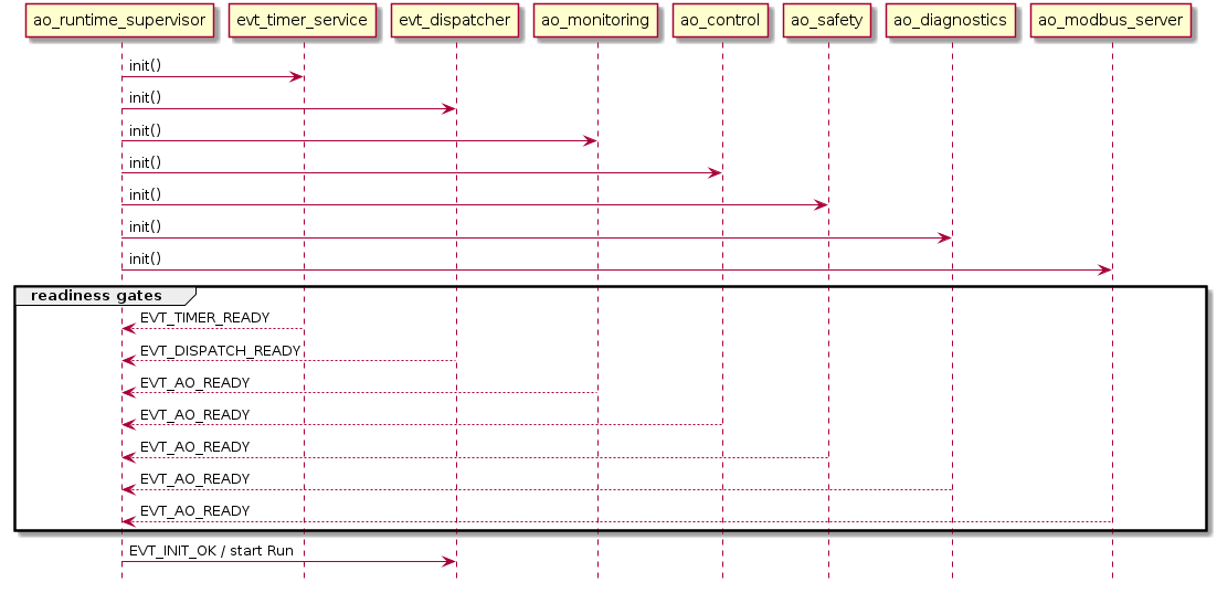 @startuml
hide footbox
participant ao_runtime_supervisor
participant evt_timer_service
participant evt_dispatcher
participant ao_monitoring
participant ao_control
participant ao_safety
participant ao_diagnostics
participant ao_modbus_server

ao_runtime_supervisor -> evt_timer_service : init()
ao_runtime_supervisor -> evt_dispatcher : init()
ao_runtime_supervisor -> ao_monitoring : init()
ao_runtime_supervisor -> ao_control : init()
ao_runtime_supervisor -> ao_safety : init()
ao_runtime_supervisor -> ao_diagnostics : init()
ao_runtime_supervisor -> ao_modbus_server : init()

group readiness gates
  evt_timer_service --> ao_runtime_supervisor : EVT_TIMER_READY
  evt_dispatcher --> ao_runtime_supervisor : EVT_DISPATCH_READY
  ao_monitoring --> ao_runtime_supervisor : EVT_AO_READY
  ao_control --> ao_runtime_supervisor : EVT_AO_READY
  ao_safety --> ao_runtime_supervisor : EVT_AO_READY
  ao_diagnostics --> ao_runtime_supervisor : EVT_AO_READY
  ao_modbus_server --> ao_runtime_supervisor : EVT_AO_READY
end

ao_runtime_supervisor -> evt_dispatcher : EVT_INIT_OK / start Run
@enduml