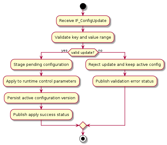 @startuml
start
:Receive IF_ConfigUpdate;
:Validate key and value range;
if (valid update?) then (yes)
  :Stage pending configuration;
  :Apply to runtime control parameters;
  :Persist active configuration version;
  :Publish apply success status;
else (no)
  :Reject update and keep active config;
  :Publish validation error status;
endif
stop
@enduml