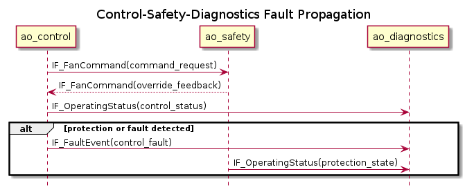 @startuml

hide footbox
title Control-Safety-Diagnostics Fault Propagation

participant ao_control
participant ao_safety
participant ao_diagnostics

ao_control -> ao_safety : IF_FanCommand(command_request)
ao_safety --> ao_control : IF_FanCommand(override_feedback)

ao_control -> ao_diagnostics : IF_OperatingStatus(control_status)
alt protection or fault detected
  ao_control -> ao_diagnostics : IF_FaultEvent(control_fault)
  ao_safety -> ao_diagnostics : IF_OperatingStatus(protection_state)
end

@enduml