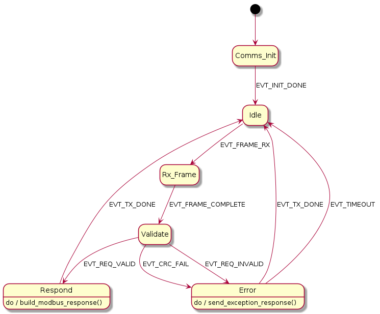 @startuml
hide empty description


[*] --> Comms_Init
Comms_Init --> Idle : EVT_INIT_DONE

Idle --> Rx_Frame : EVT_FRAME_RX
Rx_Frame --> Validate : EVT_FRAME_COMPLETE
Validate --> Respond : EVT_REQ_VALID
Validate --> Error : EVT_REQ_INVALID
Validate --> Error : EVT_CRC_FAIL

Respond : do / build_modbus_response()
Respond --> Idle : EVT_TX_DONE

Error : do / send_exception_response()
Error --> Idle : EVT_TX_DONE
Error --> Idle : EVT_TIMEOUT

@enduml
