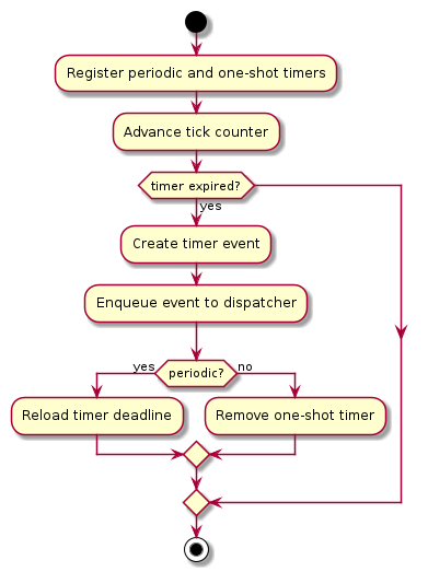 @startuml
start
:Register periodic and one-shot timers;
:Advance tick counter;
if (timer expired?) then (yes)
  :Create timer event;
  :Enqueue event to dispatcher;
  if (periodic?) then (yes)
    :Reload timer deadline;
  else (no)
    :Remove one-shot timer;
  endif
endif
stop
@enduml