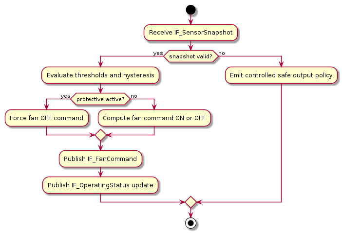 @startuml
start
:Receive IF_SensorSnapshot;
if (snapshot valid?) then (yes)
  :Evaluate thresholds and hysteresis;
  if (protective active?) then (yes)
    :Force fan OFF command;
  else (no)
    :Compute fan command ON or OFF;
  endif
  :Publish IF_FanCommand;
  :Publish IF_OperatingStatus update;
else (no)
  :Emit controlled safe output policy;
endif
stop
@enduml