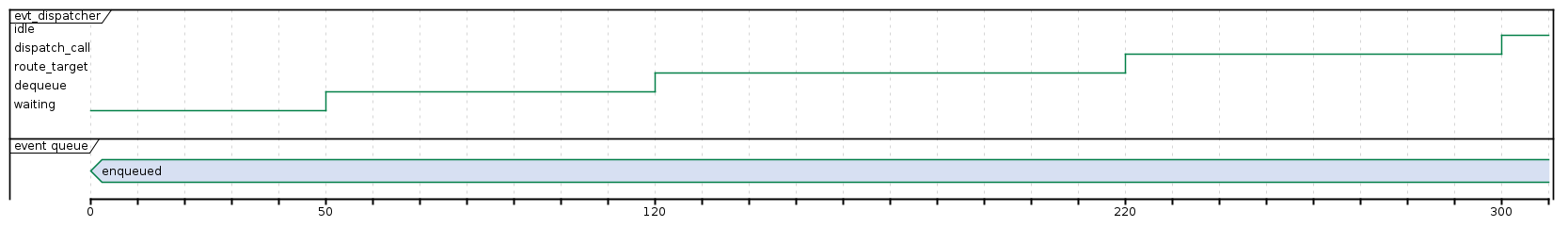 @startuml
robust "evt_dispatcher" as DISP
scale max 1200 width
concise "event queue" as Q

@0
Q is enqueued
DISP is waiting

@50
DISP is dequeue

@120
DISP is route_target

@220
DISP is dispatch_call

@300
DISP is idle

@enduml