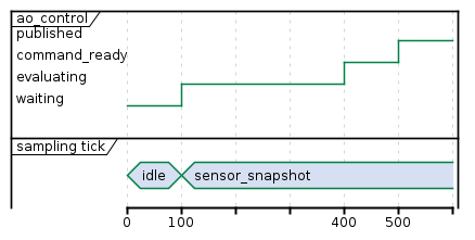 @startuml
robust "ao_control" as CTRL
scale max 1200 width
concise "sampling tick" as TICK

@0
TICK is idle
CTRL is waiting

@100
TICK is sensor_snapshot
CTRL is evaluating

@400
CTRL is command_ready

@500
CTRL is published

@enduml