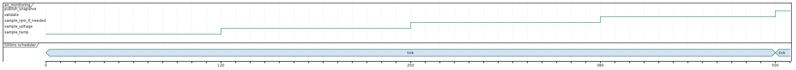 @startuml
robust "ao_monitoring" as MON
scale max 1200 width
concise "500ms scheduler" as S

@0
S is tick
MON is sample_temp

@120
MON is sample_voltage

@250
MON is sample_rpm_if_needed

@380
MON is validate

@500
MON is publish_snapshot
S is tick

@enduml