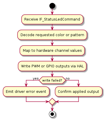 @startuml
start
:Receive IF_StatusLedCommand;
:Decode requested color or pattern;
:Map to hardware channel values;
:Write PWM or GPIO outputs via HAL;
if (write failed?) then (yes)
  :Emit driver error event;
else (no)
  :Confirm applied output;
endif
stop
@enduml
