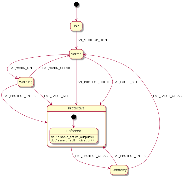 @startuml
hide empty description


[*] --> Init
Init --> Normal : EVT_STARTUP_DONE

Normal --> Warning : EVT_WARN_ON
Warning --> Normal : EVT_WARN_CLEAR

Normal --> Protective : EVT_PROTECT_ENTER
Warning --> Protective : EVT_PROTECT_ENTER
Recovery --> Protective : EVT_PROTECT_ENTER

Normal --> Protective : EVT_FAULT_SET
Warning --> Protective : EVT_FAULT_SET

Protective --> Recovery : EVT_PROTECT_CLEAR
Recovery --> Normal : EVT_FAULT_CLEAR

state Protective {
  [*] --> Enforced
  Enforced : do / disable_active_outputs()
  Enforced : do / assert_fault_indication()
}

@enduml