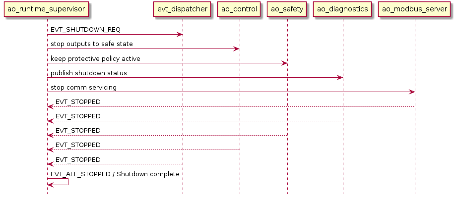 @startuml
hide footbox
participant ao_runtime_supervisor
participant evt_dispatcher
participant ao_control
participant ao_safety
participant ao_diagnostics
participant ao_modbus_server

ao_runtime_supervisor -> evt_dispatcher : EVT_SHUTDOWN_REQ
ao_runtime_supervisor -> ao_control : stop outputs to safe state
ao_runtime_supervisor -> ao_safety : keep protective policy active
ao_runtime_supervisor -> ao_diagnostics : publish shutdown status
ao_runtime_supervisor -> ao_modbus_server : stop comm servicing

ao_modbus_server --> ao_runtime_supervisor : EVT_STOPPED
ao_diagnostics --> ao_runtime_supervisor : EVT_STOPPED
ao_safety --> ao_runtime_supervisor : EVT_STOPPED
ao_control --> ao_runtime_supervisor : EVT_STOPPED
evt_dispatcher --> ao_runtime_supervisor : EVT_STOPPED

ao_runtime_supervisor -> ao_runtime_supervisor : EVT_ALL_STOPPED / Shutdown complete
@enduml