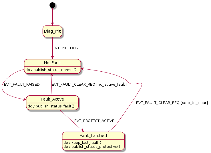@startuml
hide empty description


[*] --> Diag_Init
Diag_Init --> No_Fault : EVT_INIT_DONE

No_Fault --> Fault_Active : EVT_FAULT_RAISED
Fault_Active --> Fault_Latched : EVT_PROTECT_ACTIVE
Fault_Active --> No_Fault : EVT_FAULT_CLEAR_REQ [no_active_fault]

Fault_Latched : do / keep_last_fault()
Fault_Latched --> No_Fault : EVT_FAULT_CLEAR_REQ [safe_to_clear]

No_Fault : do / publish_status_normal()
Fault_Active : do / publish_status_fault()
Fault_Latched : do / publish_status_protective()

@enduml