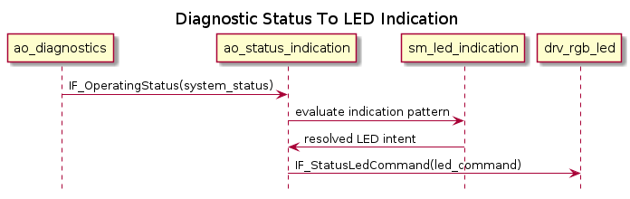 @startuml

hide footbox
title Diagnostic Status To LED Indication

participant ao_diagnostics
participant ao_status_indication
participant sm_led_indication
participant drv_rgb_led

ao_diagnostics -> ao_status_indication : IF_OperatingStatus(system_status)
ao_status_indication -> sm_led_indication : evaluate indication pattern
sm_led_indication -> ao_status_indication : resolved LED intent
ao_status_indication -> drv_rgb_led : IF_StatusLedCommand(led_command)

@enduml