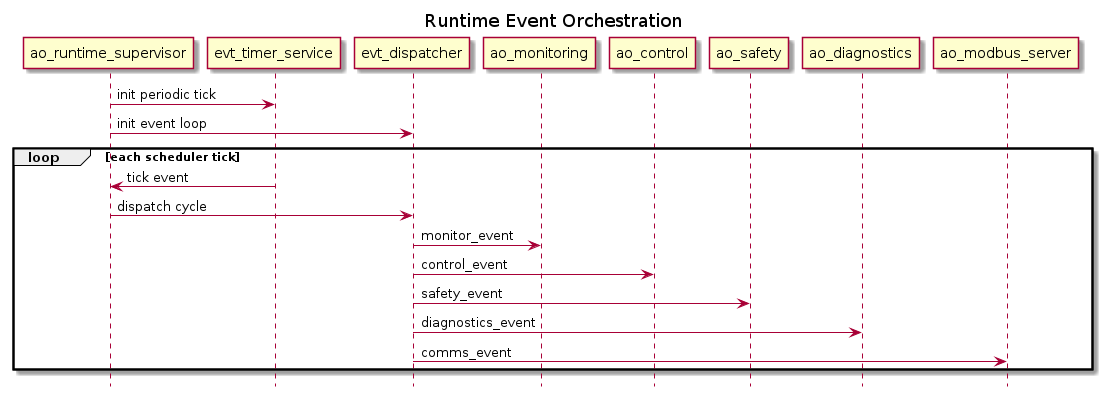 @startuml

hide footbox
title Runtime Event Orchestration

participant ao_runtime_supervisor
participant evt_timer_service
participant evt_dispatcher
participant ao_monitoring
participant ao_control
participant ao_safety
participant ao_diagnostics
participant ao_modbus_server

ao_runtime_supervisor -> evt_timer_service : init periodic tick
ao_runtime_supervisor -> evt_dispatcher : init event loop
loop each scheduler tick
  evt_timer_service -> ao_runtime_supervisor : tick event
  ao_runtime_supervisor -> evt_dispatcher : dispatch cycle
  evt_dispatcher -> ao_monitoring : monitor_event
  evt_dispatcher -> ao_control : control_event
  evt_dispatcher -> ao_safety : safety_event
  evt_dispatcher -> ao_diagnostics : diagnostics_event
  evt_dispatcher -> ao_modbus_server : comms_event
end

@enduml
