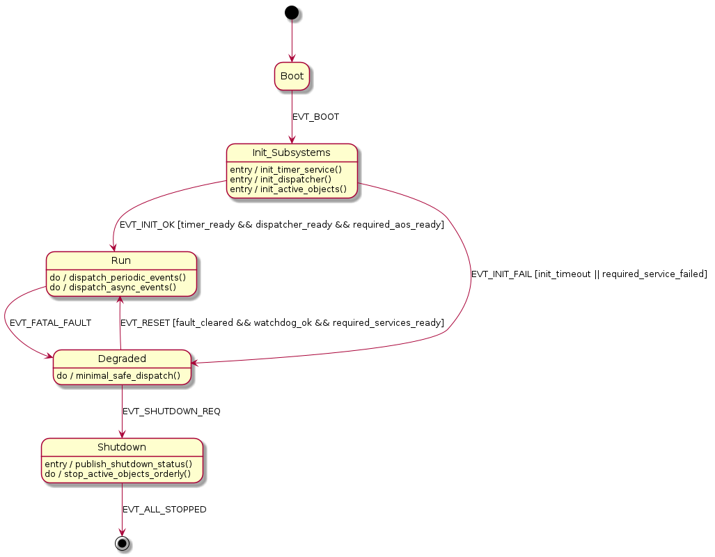 @startuml
hide empty description
[*] --> Boot
Boot --> Init_Subsystems : EVT_BOOT

Init_Subsystems : entry / init_timer_service()
Init_Subsystems : entry / init_dispatcher()
Init_Subsystems : entry / init_active_objects()
Init_Subsystems --> Run : EVT_INIT_OK [timer_ready && dispatcher_ready && required_aos_ready]
Init_Subsystems --> Degraded : EVT_INIT_FAIL [init_timeout || required_service_failed]

Run : do / dispatch_periodic_events()
Run : do / dispatch_async_events()
Run --> Degraded : EVT_FATAL_FAULT

Degraded : do / minimal_safe_dispatch()
Degraded --> Run : EVT_RESET [fault_cleared && watchdog_ok && required_services_ready]
Degraded --> Shutdown : EVT_SHUTDOWN_REQ

Shutdown : entry / publish_shutdown_status()
Shutdown : do / stop_active_objects_orderly()
Shutdown --> [*] : EVT_ALL_STOPPED
@enduml
