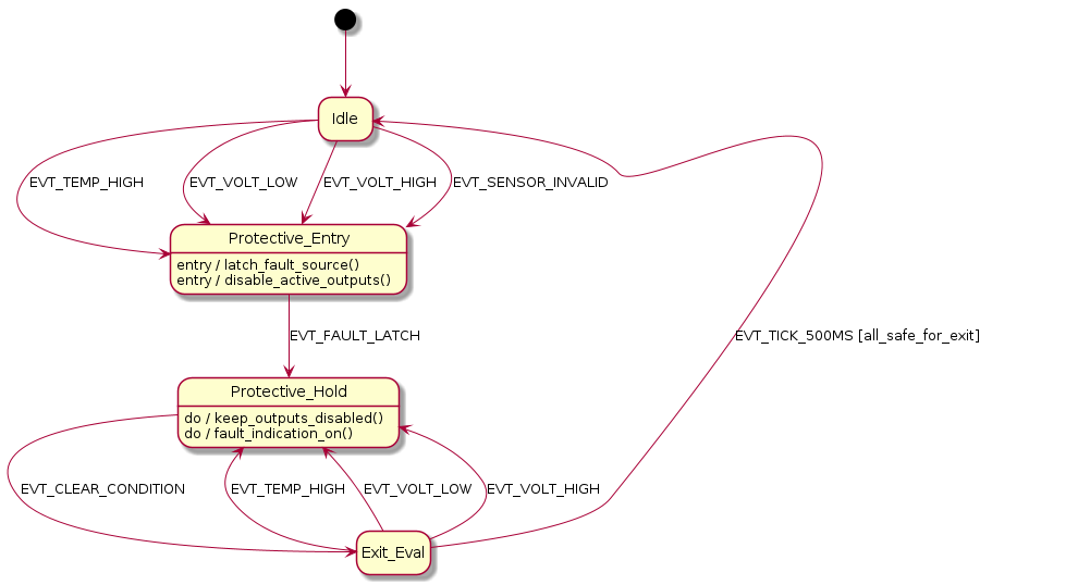 @startuml
hide empty description


[*] --> Idle

Idle --> Protective_Entry : EVT_TEMP_HIGH
Idle --> Protective_Entry : EVT_VOLT_LOW
Idle --> Protective_Entry : EVT_VOLT_HIGH
Idle --> Protective_Entry : EVT_SENSOR_INVALID

Protective_Entry : entry / latch_fault_source()
Protective_Entry : entry / disable_active_outputs()
Protective_Entry --> Protective_Hold : EVT_FAULT_LATCH

Protective_Hold : do / keep_outputs_disabled()
Protective_Hold : do / fault_indication_on()
Protective_Hold --> Exit_Eval : EVT_CLEAR_CONDITION

Exit_Eval --> Protective_Hold : EVT_TEMP_HIGH
Exit_Eval --> Protective_Hold : EVT_VOLT_LOW
Exit_Eval --> Protective_Hold : EVT_VOLT_HIGH
Exit_Eval --> Idle : EVT_TICK_500MS [all_safe_for_exit]

@enduml