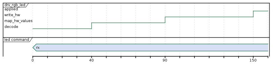 @startuml
robust "drv_rgb_led" as LED
scale max 1200 width
concise "led command" as C

@0
C is rx
LED is decode

@40
LED is map_hw_values

@90
LED is write_hw

@150
LED is applied
@enduml